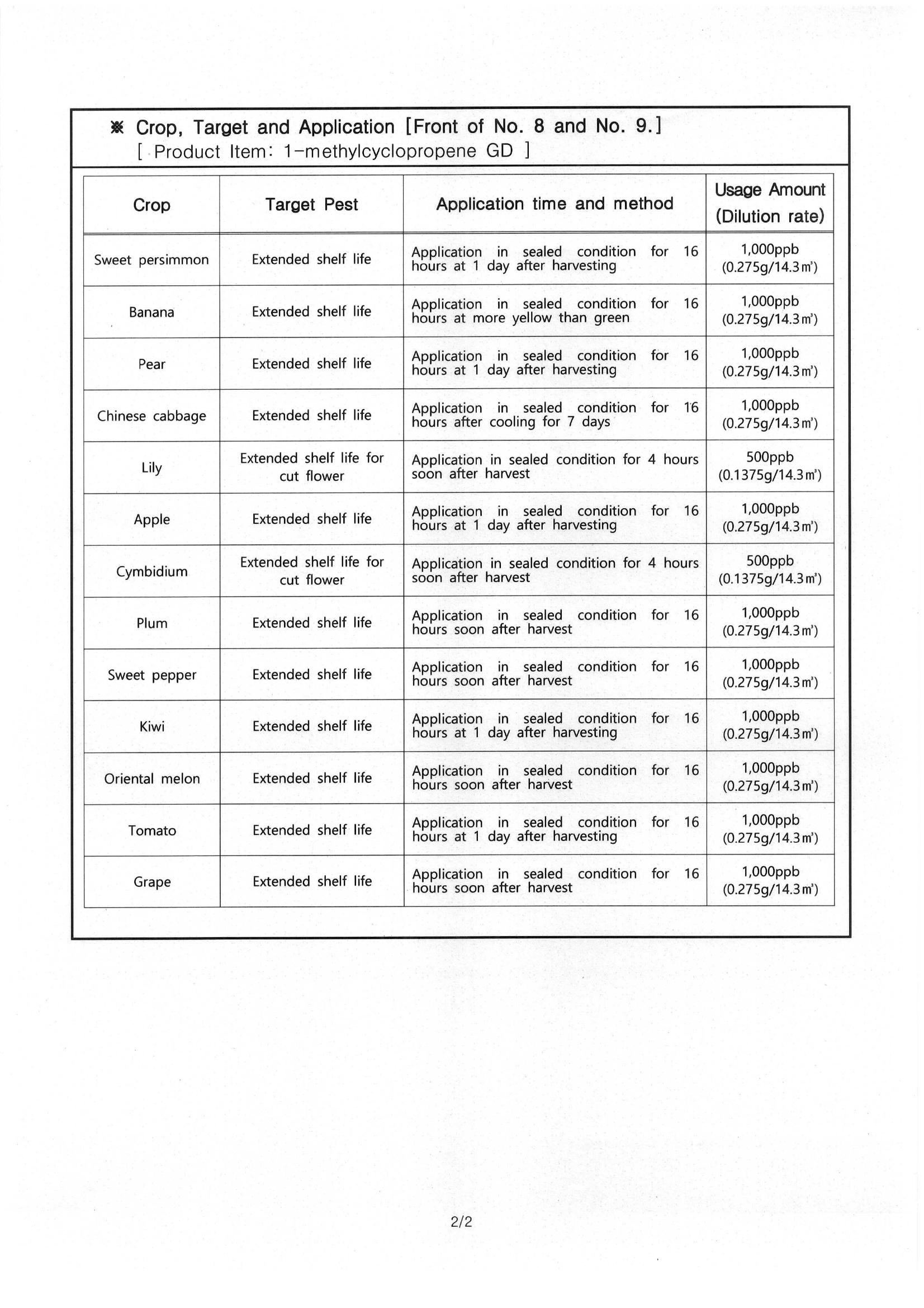 Registered crop and application information for post-harvest shelf-life extension