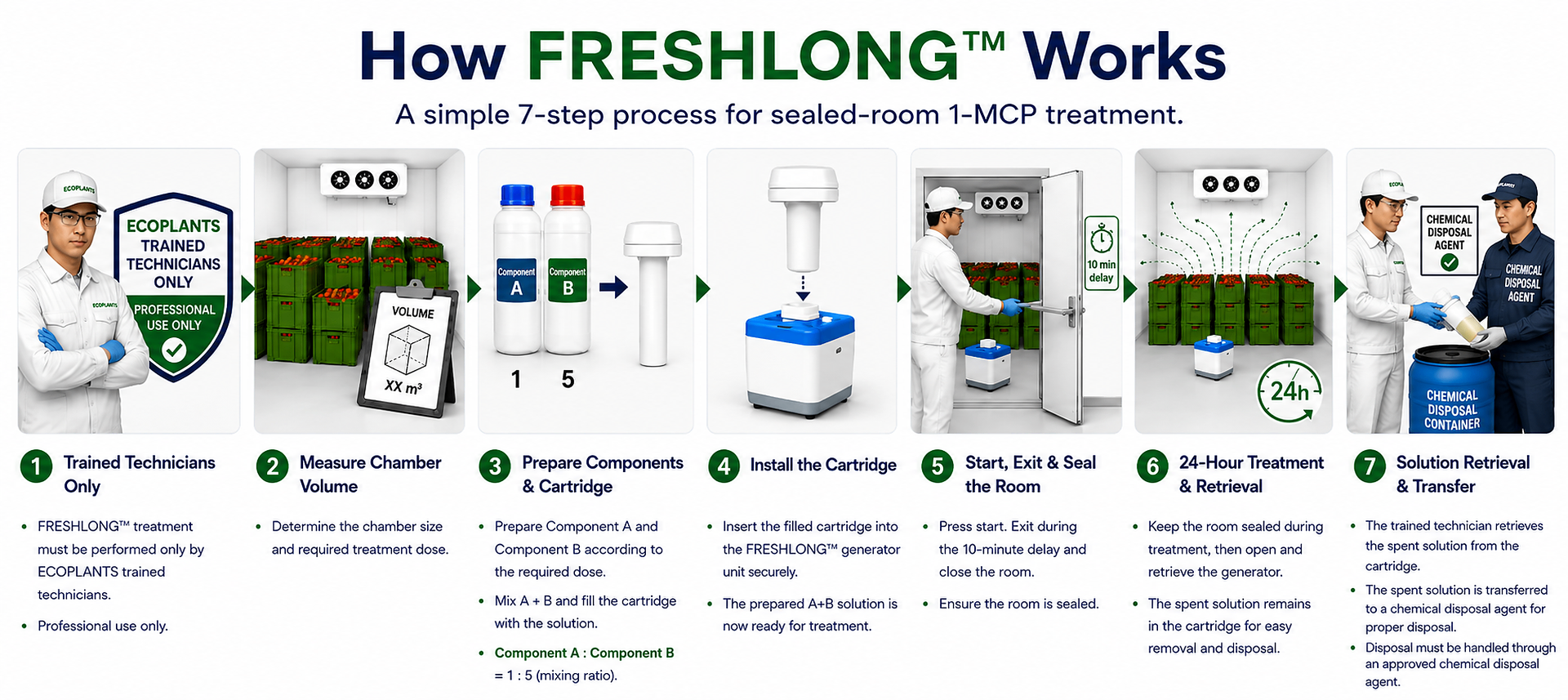How FRESHLONG works — 7-step sealed-room 1-MCP treatment process